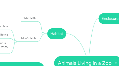 Mind Map: Animals Living in a Zoo