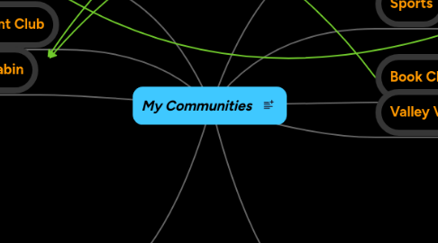 Mind Map: My Communities