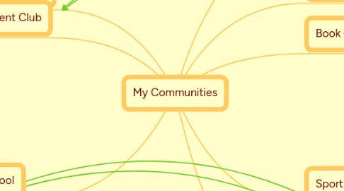 Mind Map: My Communities
