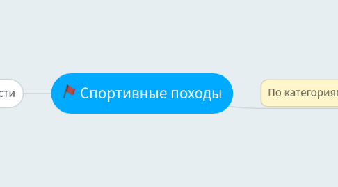 Mind Map: Спортивные походы