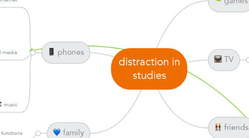 Mind Map: distraction in studies