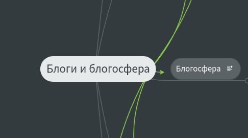 Mind Map: Блоги и блогосфера