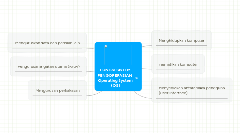 Mind Map: FUNGSI SISTEM PENGOPERASIAN  Operating System (OS)