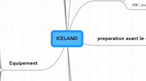 Mind Map: ICELAND