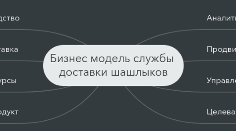 Mind Map: Бизнес модель службы доставки шашлыков