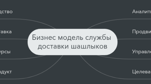 Mind Map: Бизнес модель службы  доставки шашлыков