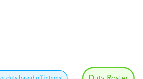 Mind Map: Duty Roster