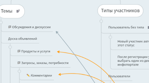 Mind Map: Инфопортал