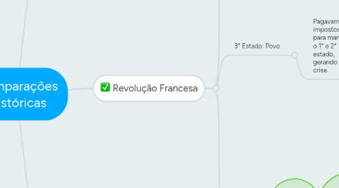 Mind Map: Comparações Históricas