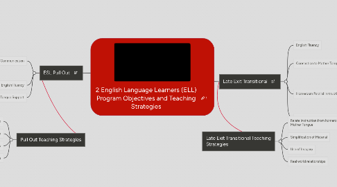 Mind Map: 2 English Language Learners (ELL) Program Objectives and Teaching Strategies