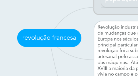 Mind Map: revolução francesa