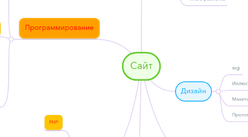 Mind Map: Сайт