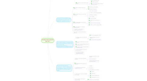 Mind Map: МЕЖДУНАРОДНЫЙ БИЗНЕС