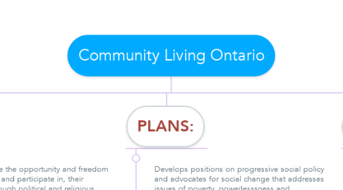 Mind Map: Community Living Ontario