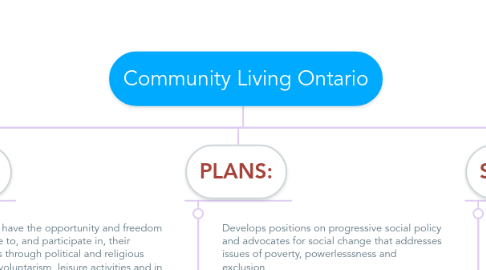 Mind Map: Community Living Ontario