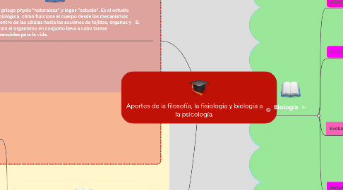 Mind Map: Aportes de la filosofía, la fisiología y biología a la psicología.