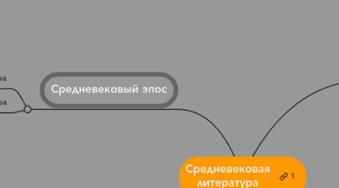 Mind Map: Средневековая литература