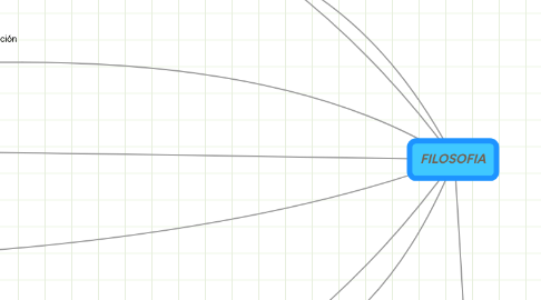 Mind Map: FILOSOFIA