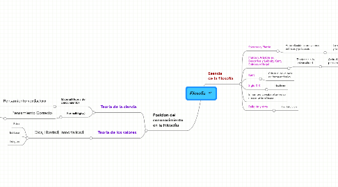 Mind Map: Filosofía