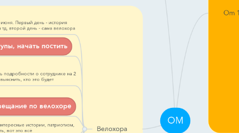 Mind Map: OM