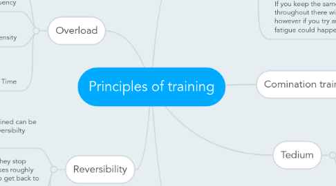 Mind Map: Principles of training