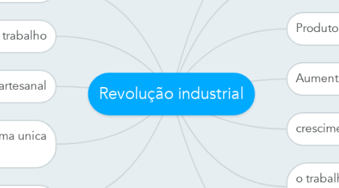 Mind Map: Revolução industrial