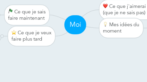 Mind Map: Moi