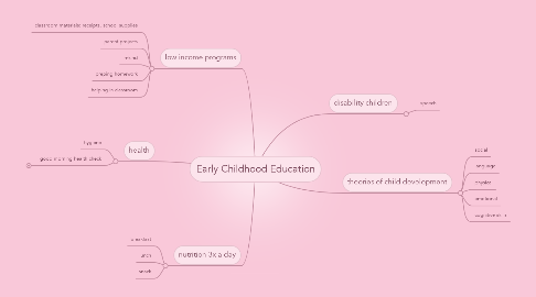 Mind Map: Early Childhood Education