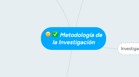 Mind Map: Metodología de la Investigación