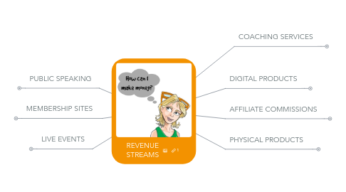 Mind Map: REVENUE STREAMS