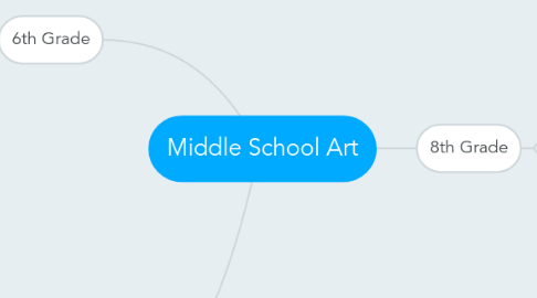 Mind Map: Middle School Art