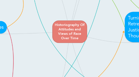 Mind Map: Historiography Of Attitudes and Views of Race Over Time