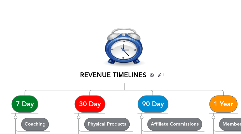 Mind Map: REVENUE TIMELINES