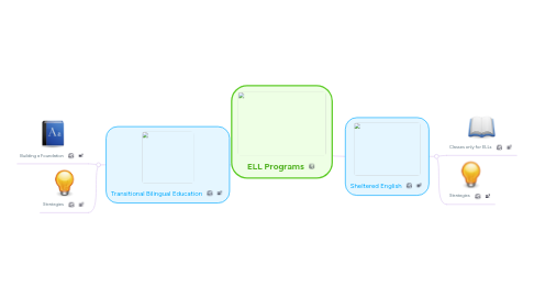 Mind Map: ELL Programs