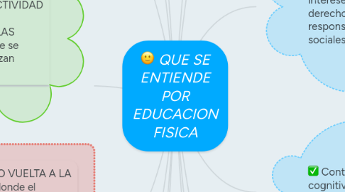 Mind Map: QUE SE ENTIENDE POR EDUCACION FISICA