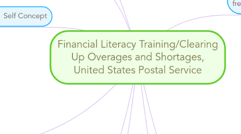 Mind Map: Financial Literacy Training/Clearing Up Overages and Shortages, United States Postal Service