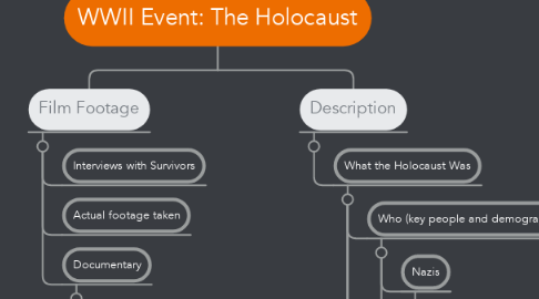 Mind Map: WWII Event: The Holocaust