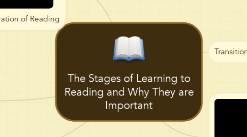 Mind Map: The Stages of Learning to Reading and Why They are Important