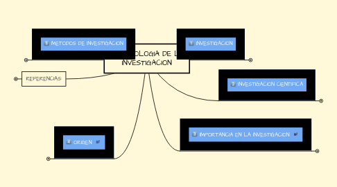 Mind Map: METODOLOGIA DE LA INVESTIGACION