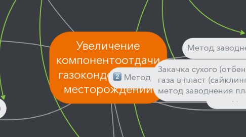 Mind Map: Увеличение компонентоотдачи газоконденсатных месторождений