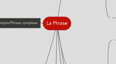 Mind Map: La Phrase