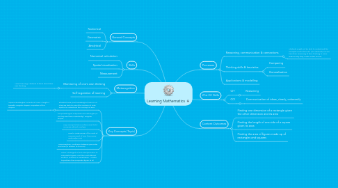 Mind Map: Learning Mathematics