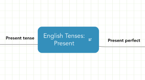 Mind Map: English Tenses: Present