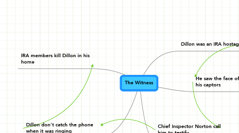 Mind Map: The Witness