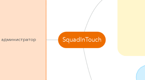 Mind Map: SquadInTouch