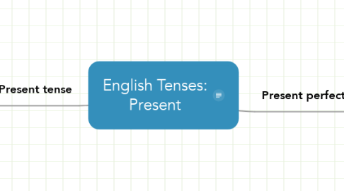 Mind Map: English Tenses: Present