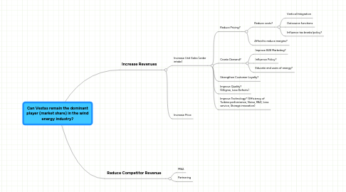 Mind Map: Can Vestas remain the dominant player (market share) in the wind energy industry?