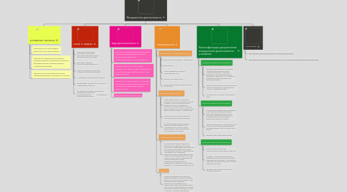 Mind Map: Внеурочная деятельность