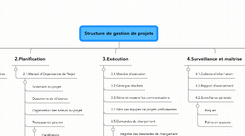 Mind Map: Structure de gestion de projets