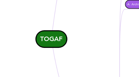 Mind Map: TOGAF